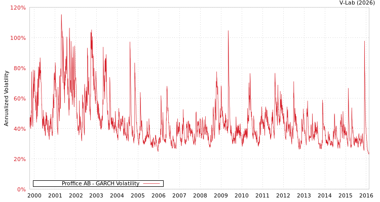 graph of Proffice AB GARCH