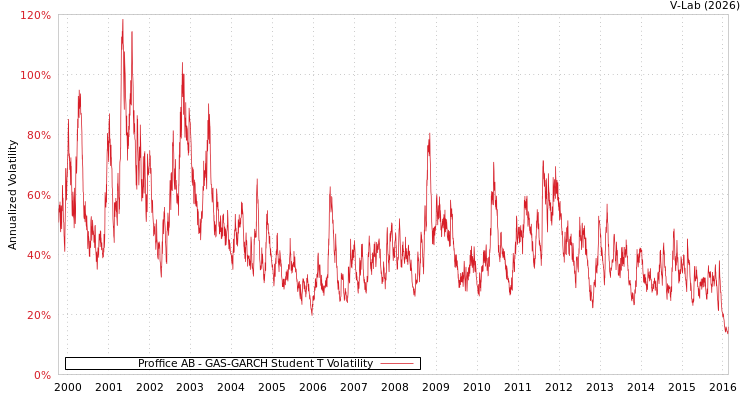 graph of Proffice AB GAS-GARCH-T