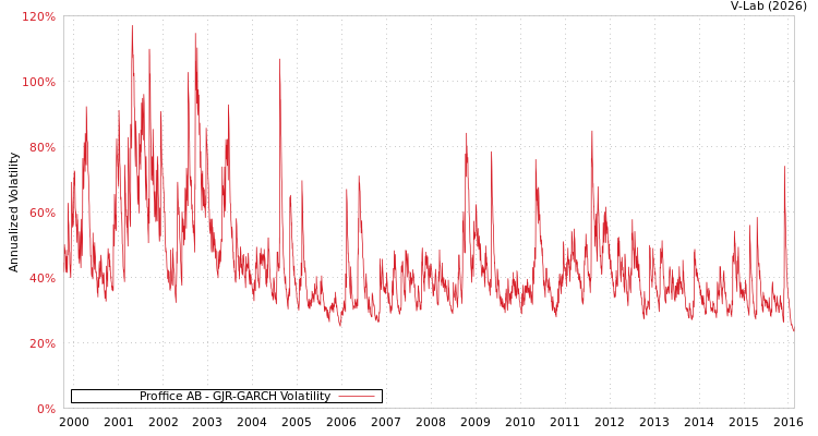 graph of Proffice AB GJR-GARCH