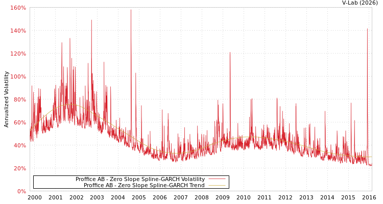 graph of Proffice AB S0GARCH