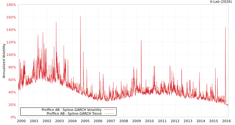 graph of Proffice AB SGARCH