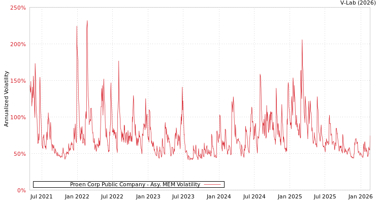 graph of Proen Corp Public Company AMEM