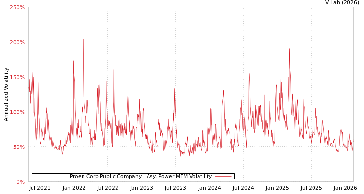 graph of Proen Corp Public Company APMEM