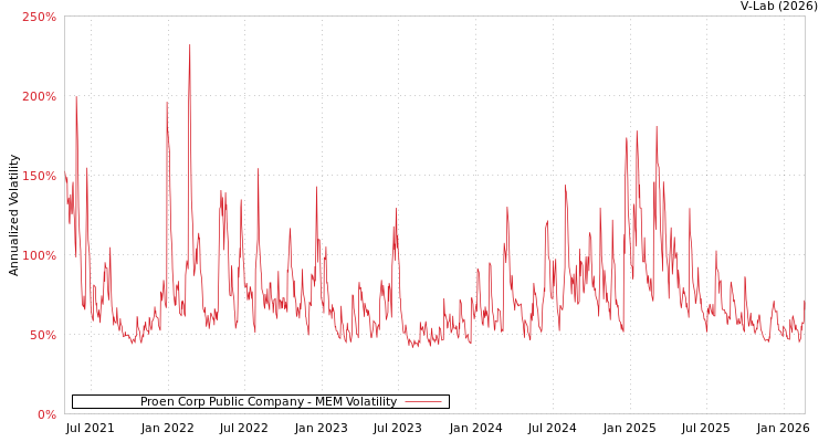 graph of Proen Corp Public Company MEM