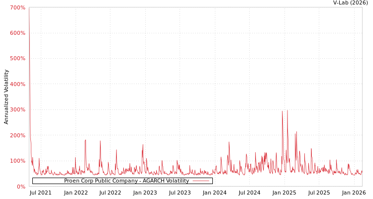 graph of Proen Corp Public Company AGARCH