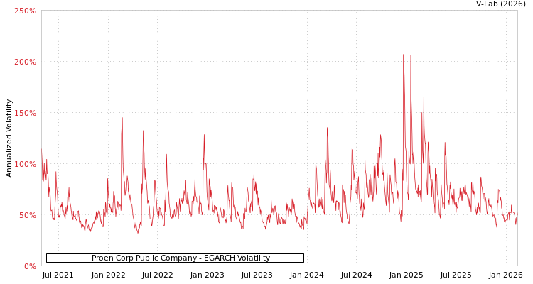 graph of Proen Corp Public Company EGARCH