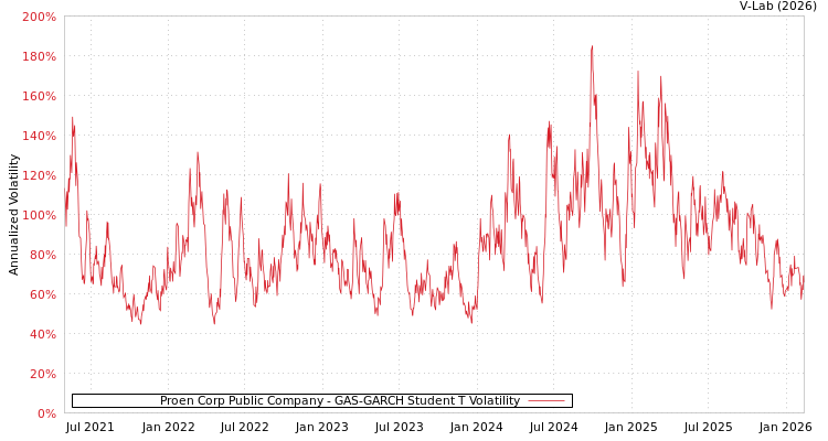 graph of Proen Corp Public Company GAS-GARCH-T