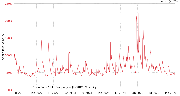 graph of Proen Corp Public Company GJR-GARCH