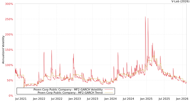 graph of Proen Corp Public Company MF2-GARCH