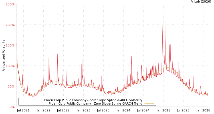 graph of Proen Corp Public Company S0GARCH