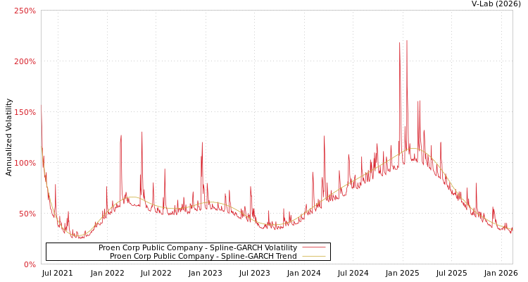 graph of Proen Corp Public Company SGARCH