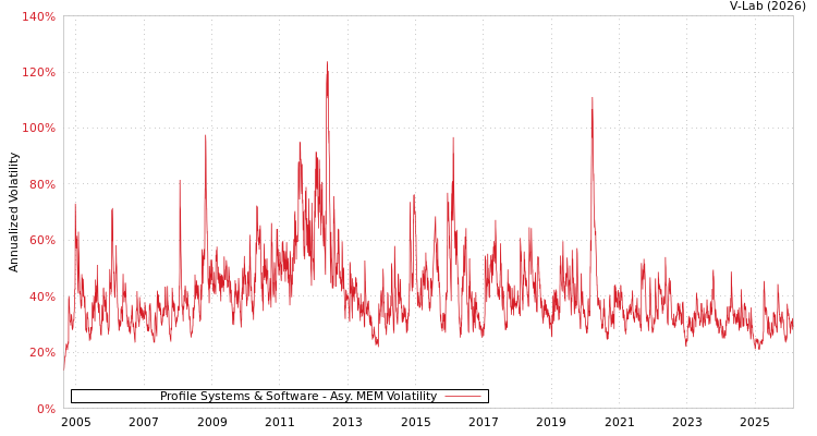 graph of Profile Systems & Software AMEM