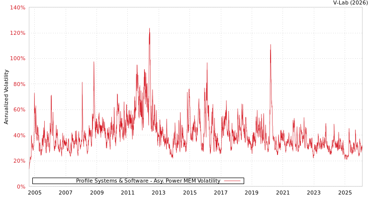 graph of Profile Systems & Software APMEM