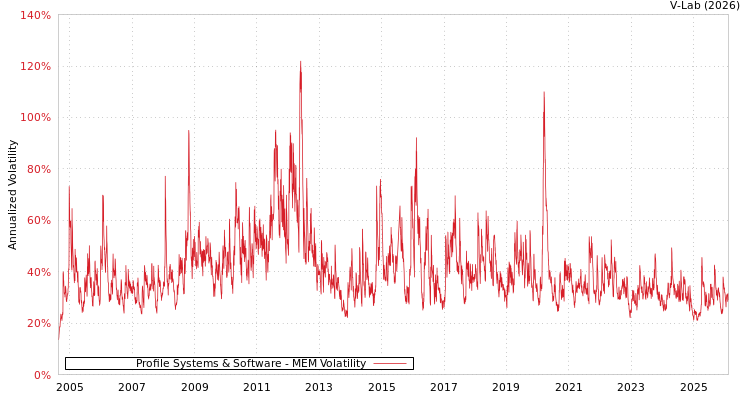 graph of Profile Systems & Software MEM