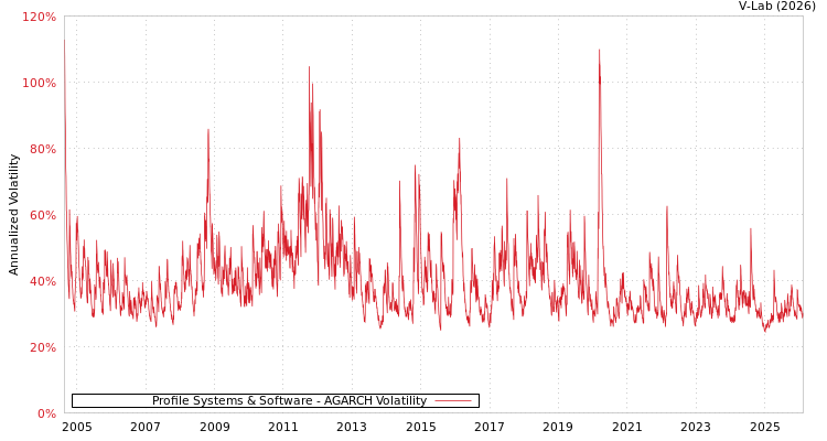 graph of Profile Systems & Software AGARCH