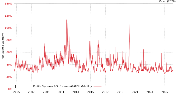 graph of Profile Systems & Software APARCH
