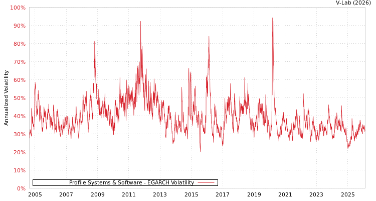 graph of Profile Systems & Software EGARCH