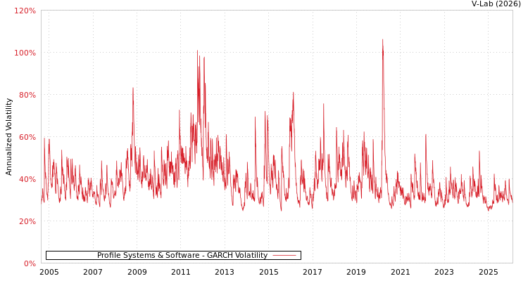 graph of Profile Systems & Software GARCH