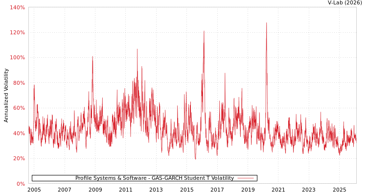 graph of Profile Systems & Software GAS-GARCH-T