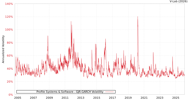 graph of Profile Systems & Software GJR-GARCH