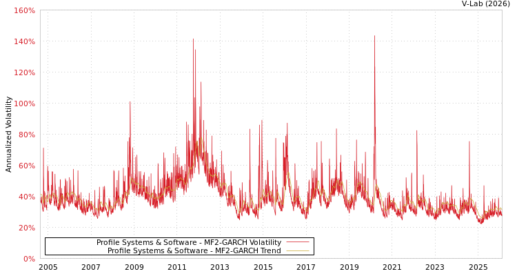 graph of Profile Systems & Software MF2-GARCH