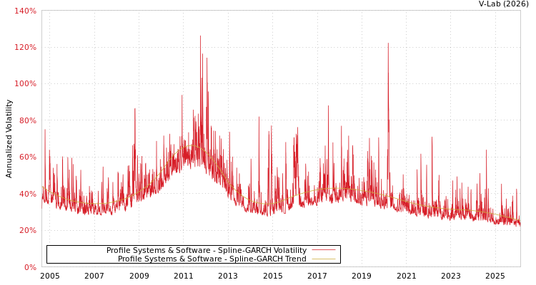 graph of Profile Systems & Software SGARCH