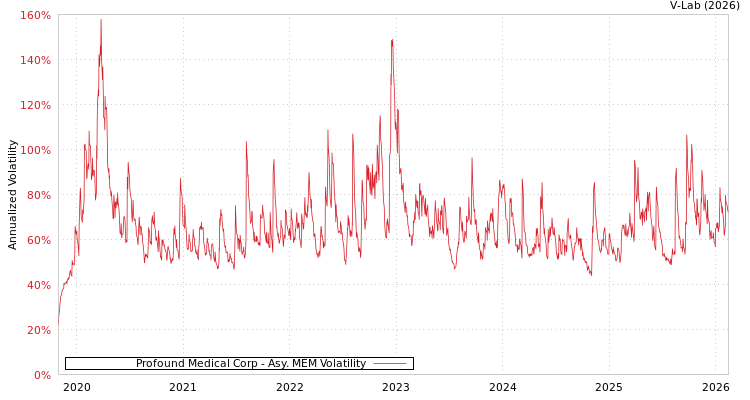 graph of Profound Medical Corp AMEM