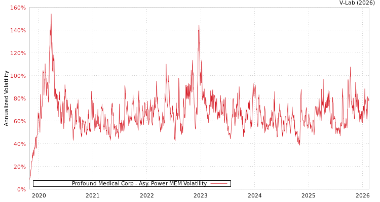 graph of Profound Medical Corp APMEM