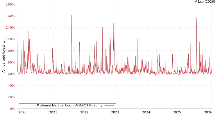 graph of Profound Medical Corp AGARCH