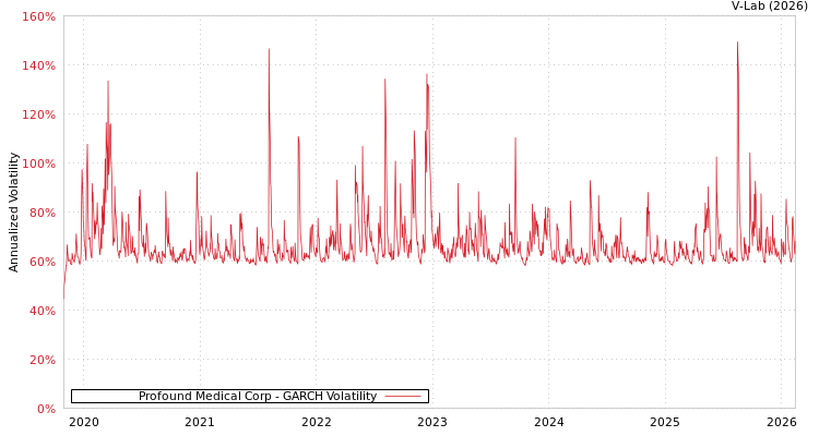 graph of Profound Medical Corp GARCH