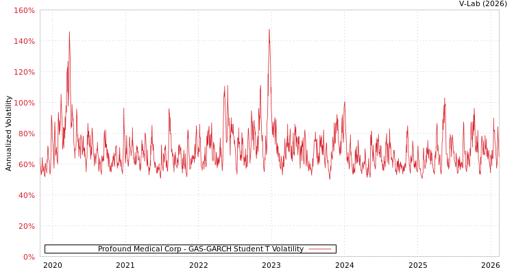 graph of Profound Medical Corp GAS-GARCH-T