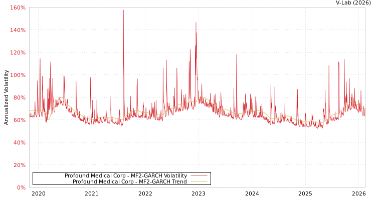 graph of Profound Medical Corp MF2-GARCH