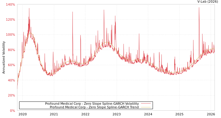 graph of Profound Medical Corp S0GARCH