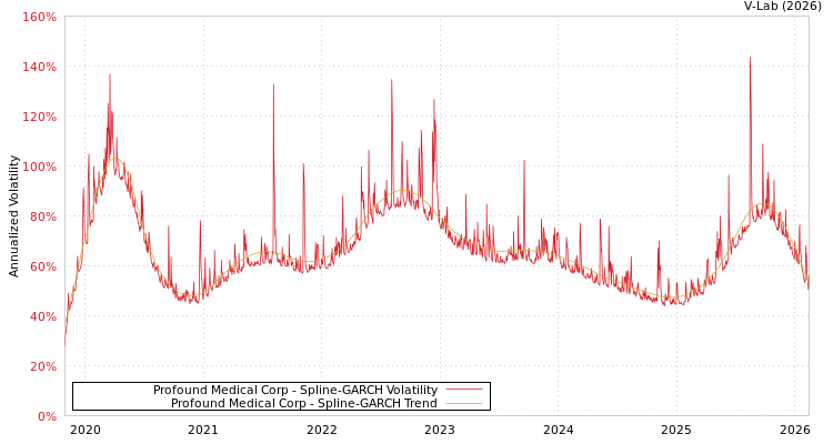 graph of Profound Medical Corp SGARCH