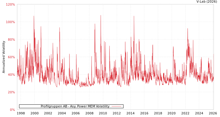 graph of Profilgruppen AB APMEM