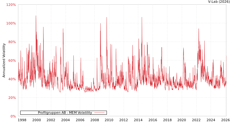 graph of Profilgruppen AB MEM