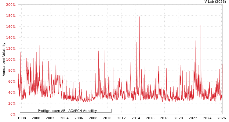 graph of Profilgruppen AB AGARCH