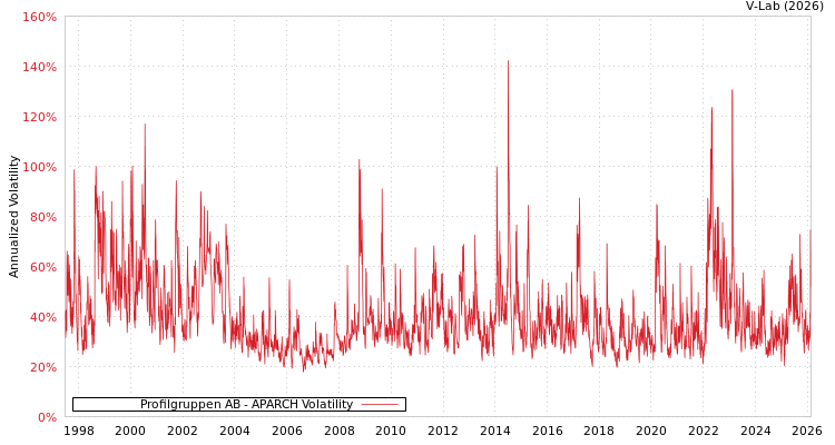 graph of Profilgruppen AB APARCH