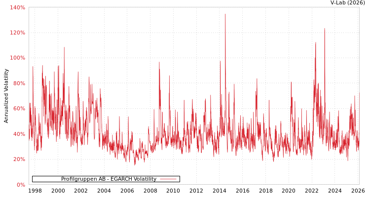 graph of Profilgruppen AB EGARCH