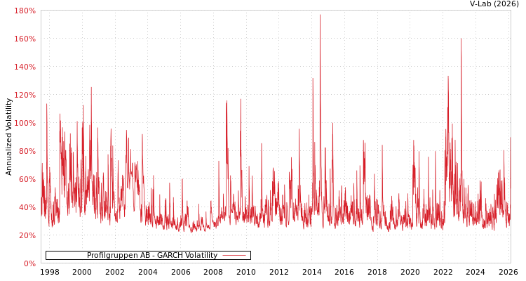 graph of Profilgruppen AB GARCH