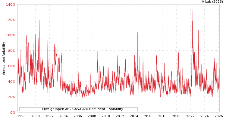 graph of Profilgruppen AB GAS-GARCH-T