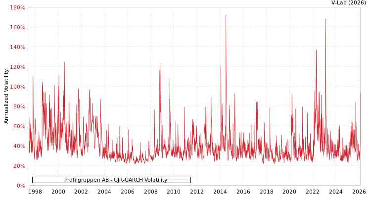 graph of Profilgruppen AB GJR-GARCH