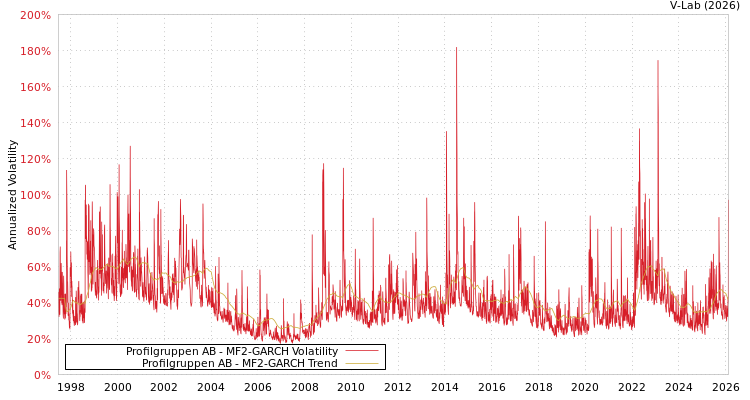 graph of Profilgruppen AB MF2-GARCH