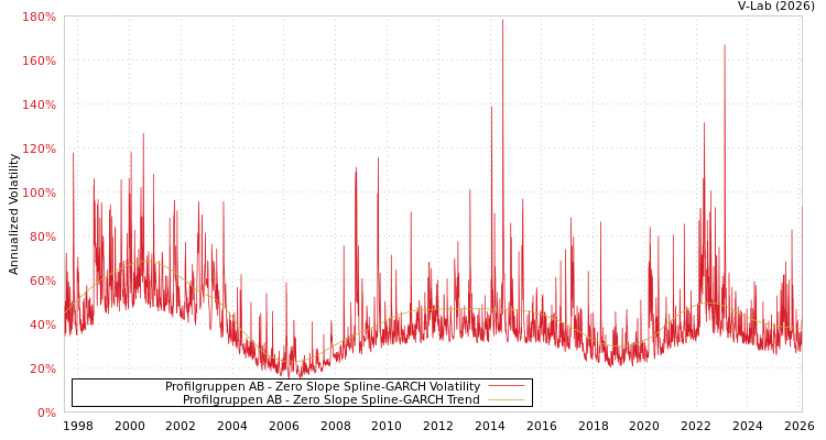 graph of Profilgruppen AB S0GARCH