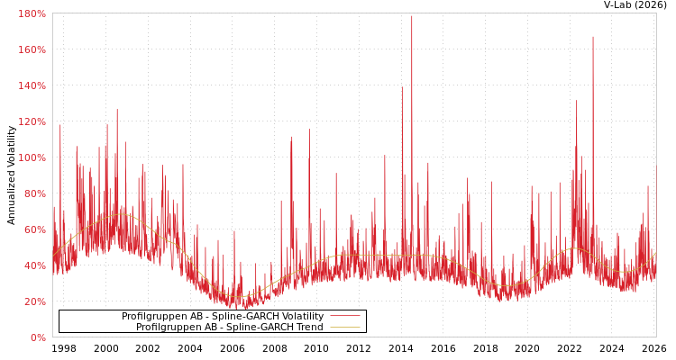 graph of Profilgruppen AB SGARCH