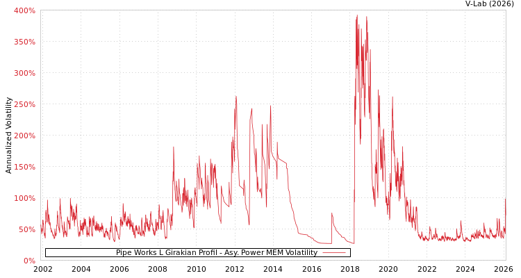graph of Pipe Works L Girakian Profil APMEM