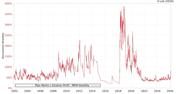 graph of Pipe Works L Girakian Profil MEM