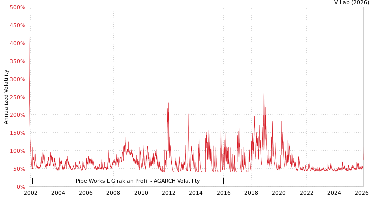 graph of Pipe Works L Girakian Profil AGARCH