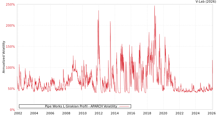 graph of Pipe Works L Girakian Profil APARCH
