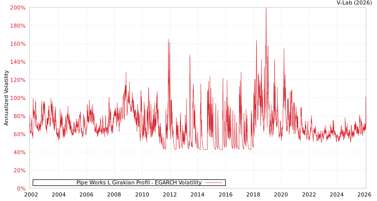 graph of Pipe Works L Girakian Profil EGARCH